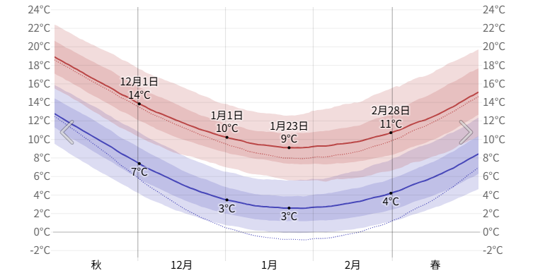 浦安市の冬の平均最高気温と平均最低気温