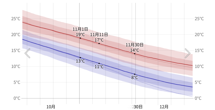 浦安市における11月の平均最高・最低気温